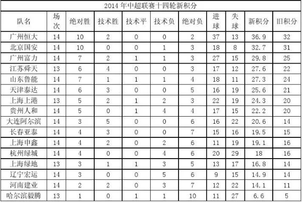 2014赛季中超半程技术统计 详细分析各队技术数据