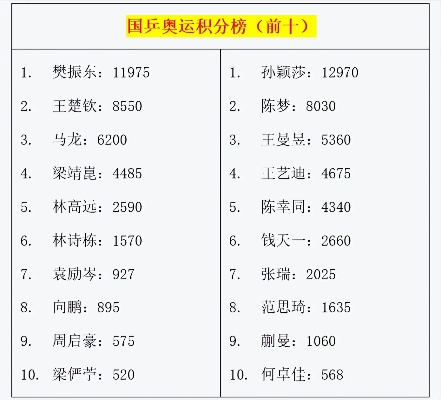 中国乒乓球公开赛积分揭晓，国乒选手表现如何？-第3张图片-www.211178.com_果博福布斯