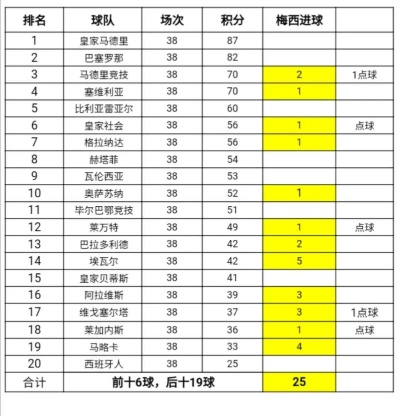 梅西西甲每个赛季进球数 梅西2020-2021赛季西甲进球数