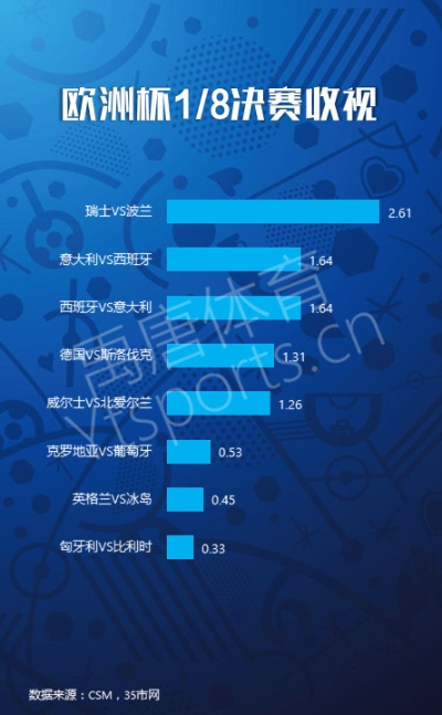 2016欧洲杯全球收视 分析欧洲杯收视率和观众喜好-第3张图片-www.211178.com_果博福布斯