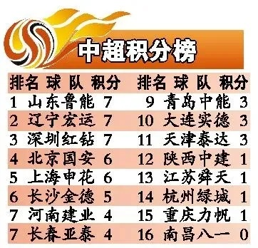 2017中超排名 揭秘中超最新赛况