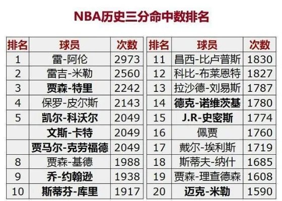 nba20112012得分榜 nba2011年得分榜-第2张图片-www.211178.com_果博福布斯