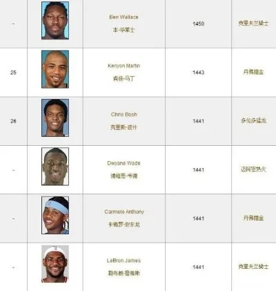 2017年NBA球队薪资排名及球员工资情况